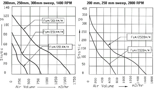 Air Flow Curves for Axial Flow Fans
