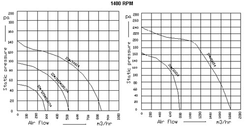 Air Flow Curves For Double Inlet Centrifugal Blower