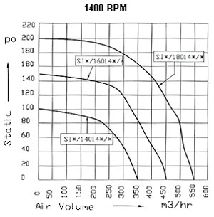 Air Flow Curves For Single Inlet Centrifugal Blower