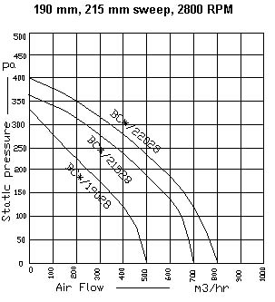 Air Flow Curves